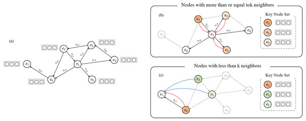 Visual description of key node set construction method.