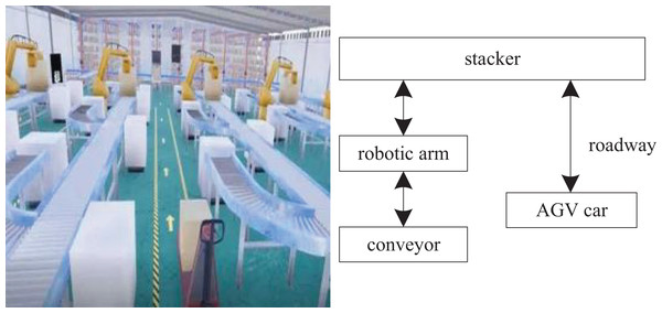 Overall planning of warehouse virtual simulation.