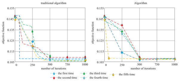 Tabu Search algorithm comparison test chart.