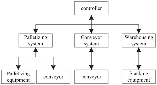 Storage system framework.