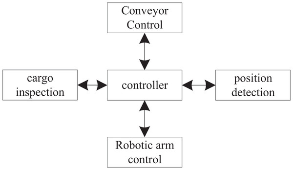 Structure block diagram of automatic palletizing control system.