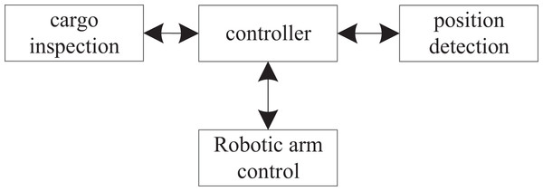 Structural block diagram of automated warehouse control system.