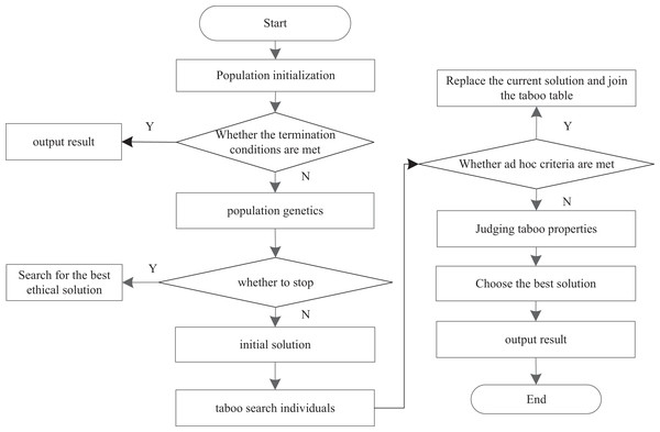 Improved Tabu Search algorithm flow.