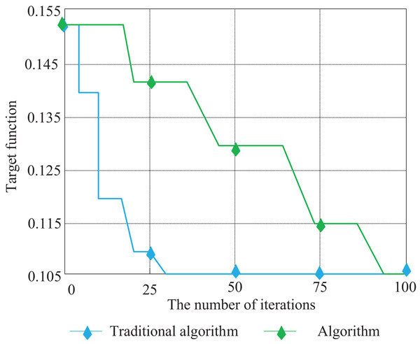 Tabu search algorithm iteration results.