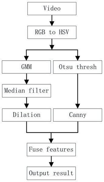 Improved Mixed Gaussian Model Steps.