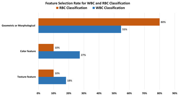 Feature selection for WBCs and RBCs.