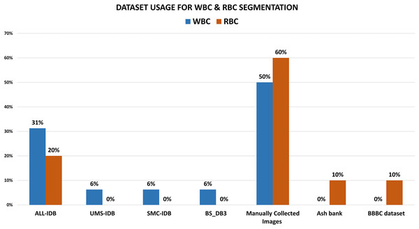The comparative analysis of blood cell dataset selection for WBC and RBC segmentation purposes.