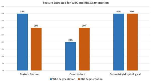 The ratio of blood cell feature selection for analysis for WBC and RBC segmentation.