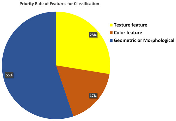 Feature selection for classification.