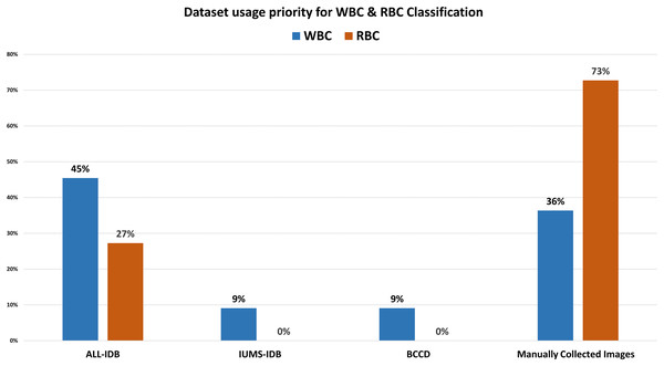 Dataset usage rate for classification.