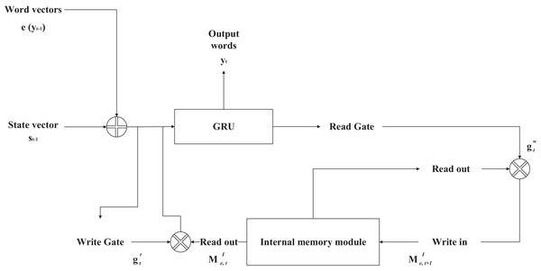 Structure diagram of internal memory module.