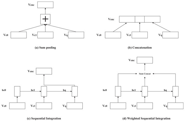 (A–D) Several ways of handling contextual information in the hierarchical model.