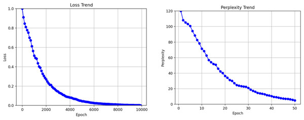 Training model results.