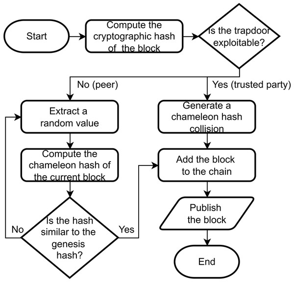 A flowchart describing the generation of a block through the TPoW protocol.