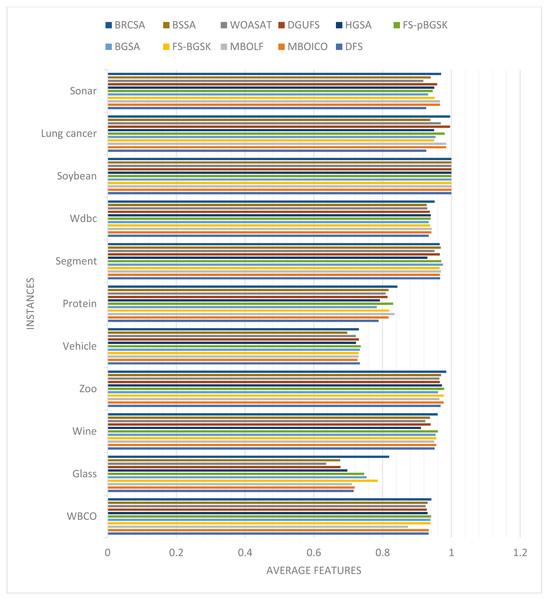 Comparison of classification accuracy for several instances.