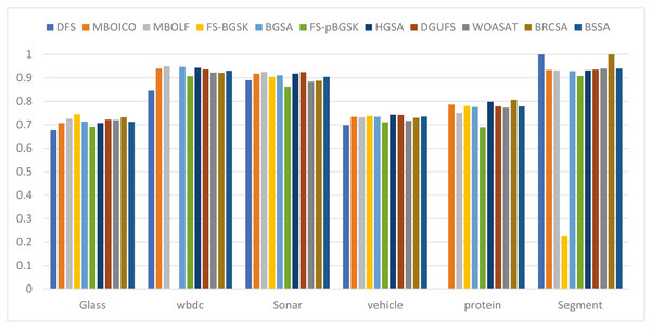 Comparison of average features for different instances.