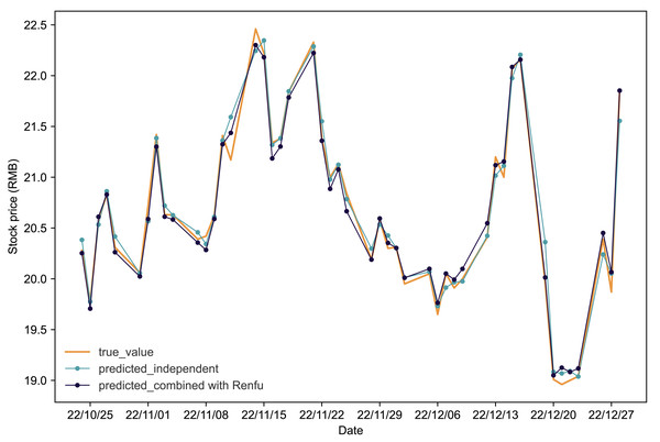 Comparative analysis of IPSO-LSTM model validation for Huahai stock price forecasting with and without interdependence.