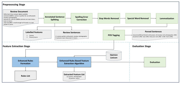 Feature extraction from customer reviews using enhanced rules [PeerJ]