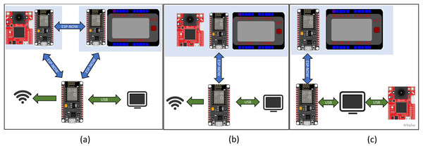 Potential configurations for the remote ESP-NOW enabled connection between the computer, OpenMV camera, and the VEX V5 microprocessor.