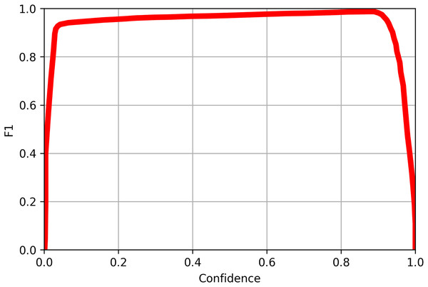 The F1 curve for all classes of objects detected in the validation image using YoloV8.