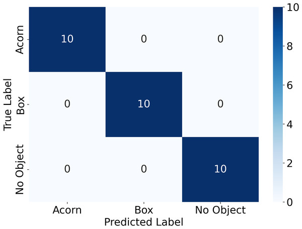 The confusion matrix obtained from the object sorting experiment.