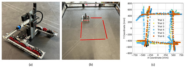 (A) Drivetrain used in testing. The ESP32 transmitter is located on the back of the drivetrain held in place with blue tape. (B) Photograph of the VEX field taken from above with the robot path labelled with red arrows. (C) Several trial trajectories collected as the robot travels the prescribed path.