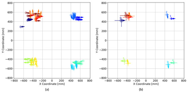 (A) Drivetrain position and orientation at the endpoint of each trajectory segment shown for all 8 trials. (B) Drivetrain position and orientation averaged over 8 trials. The min and max values of the drivetrain x and y position are shown with the error bars.