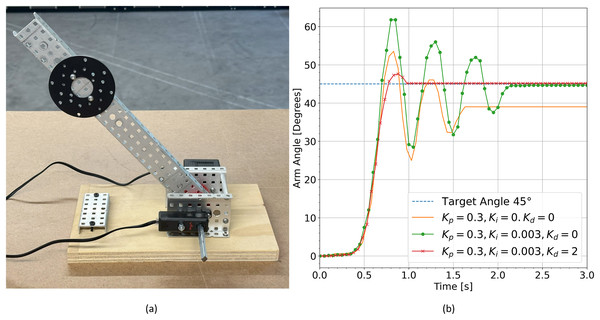 (A) Photograph of the weighted arm system. (B) System response given different PID parameters.