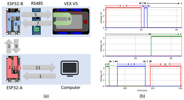 (A) Illustration of message path from computer to VEX V5 and back. (B) Characteristic signal recorded using four channel oscilloscope.