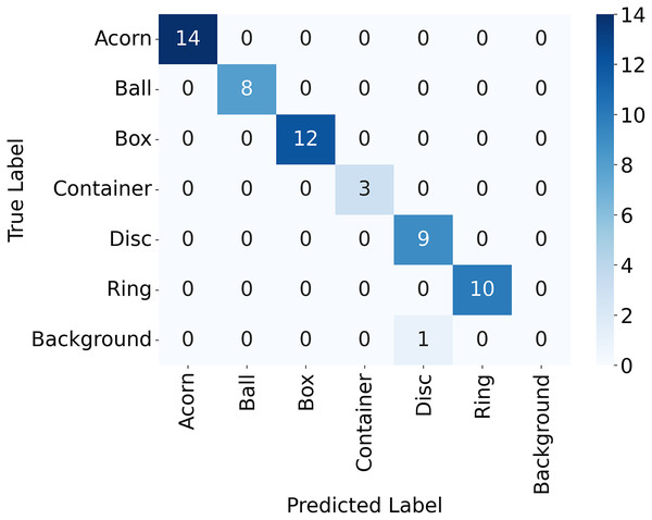 Confusion matrix for the objects detected in the validation image using YoloV8.