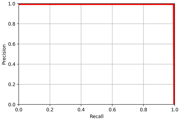 The precision-recall curve for all classes of objects detected in the validation image using YoloV8.