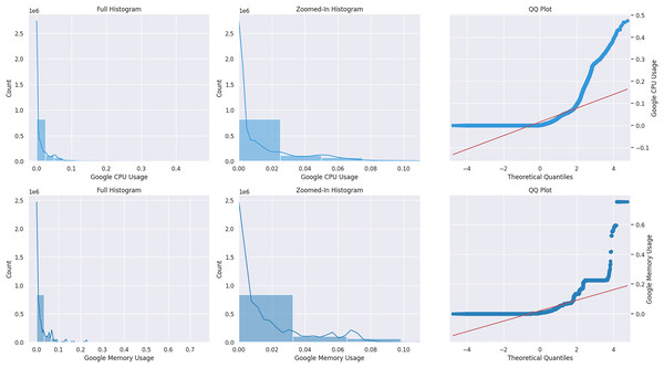 Google CPU & memory normal distribution plot.