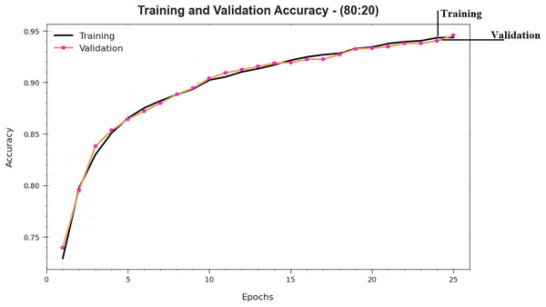 Accuracy curve of DTODCNN-CC algorithm on 80:20 of TR set/TS set.