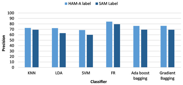 Classifiers precision using different anxiety labeling (SAM and HAM-A) and PSD-based feature extraction.