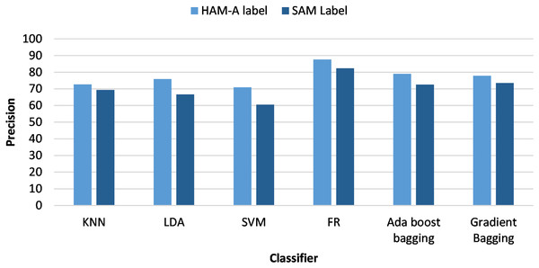 Classifiers precision using different anxiety labeling (SAM and HAM-A) and DWT-based feature extraction.
