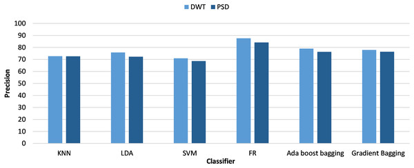 Classifiers precision using HAM-A anxiety labeling and different feature extraction (PSD and DWT).