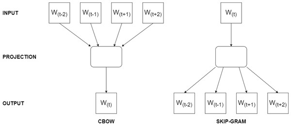 The architecture of Word2Vec models.