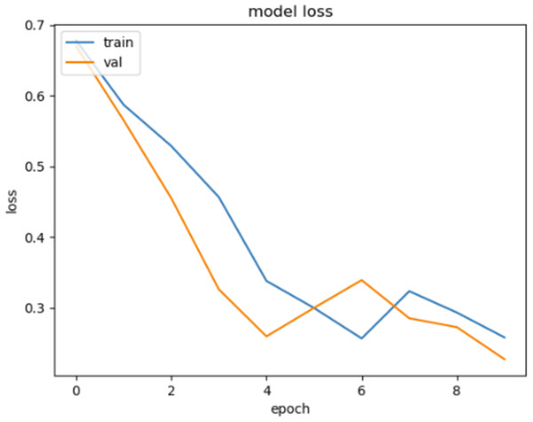 The loss graphic for proposed FT(3)+BiLSTM model of ACPs250 dataset.