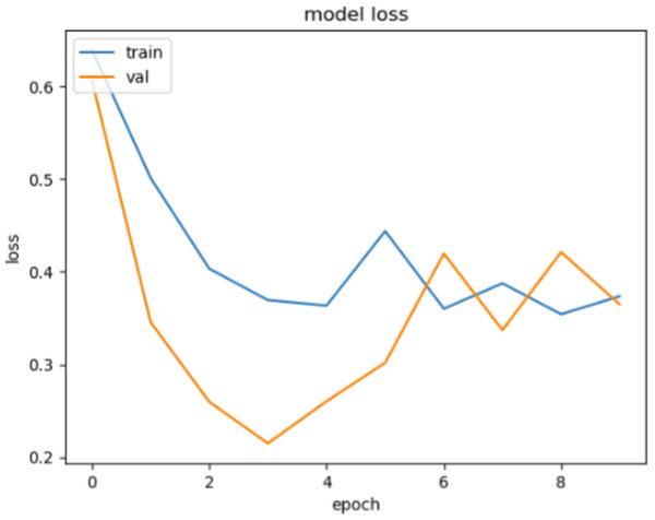 The loss graphic for proposed FT(2)+BiLSTM model of independent dataset.