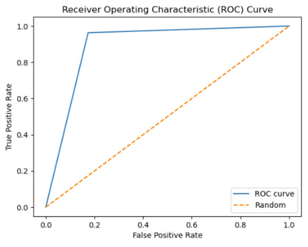 The ROC curve graphic for proposed FT(3)+BiLSTM model of ACPs250 dataset.