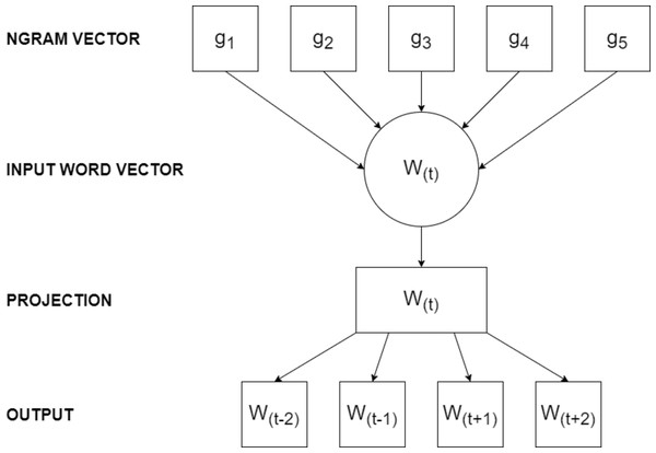 The architecture of FastText model.