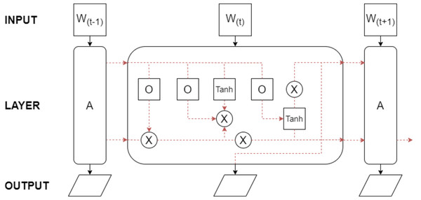 The basic LSTM architecture.