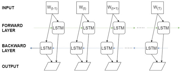 The basic BiLSTM architecture.