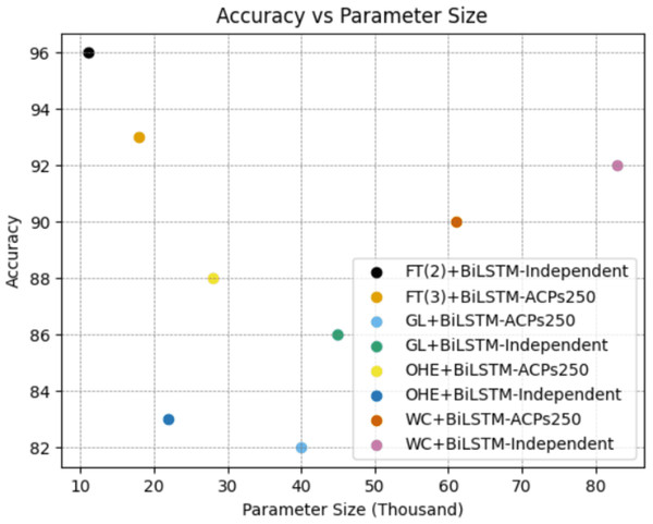 Evaluation of parameter size and classification performance for the best combinations on ACP250 and Independent datasets.