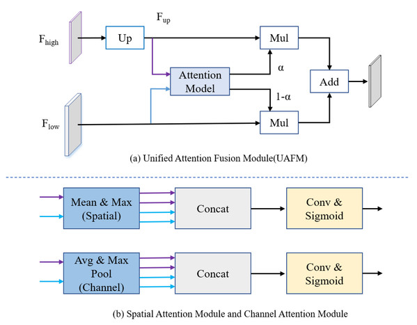 (A) The framework of the Unified Attention Fusion Module (UAFM). (B) Spatial attention module and channel attention module for plugins.