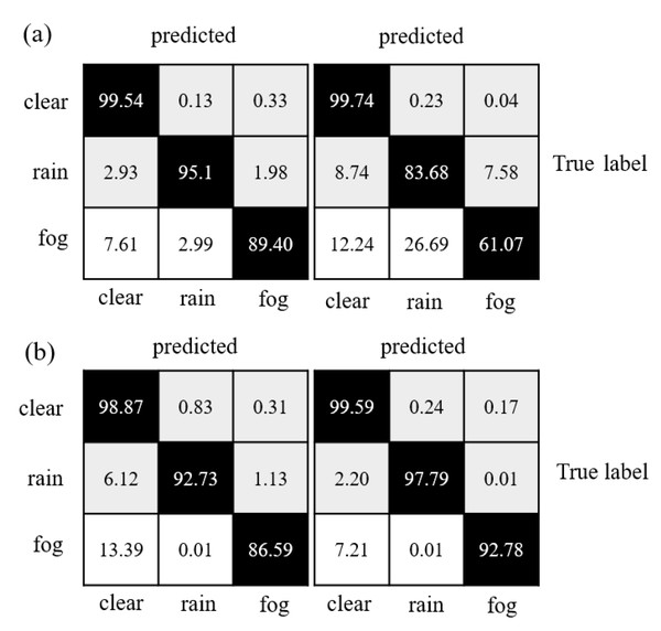 Confusion matrix comparison of model segmentation results: (A) WeatherNet and SqueezeSeg; (B) PP-LiteSeg and SAFDN (ours).