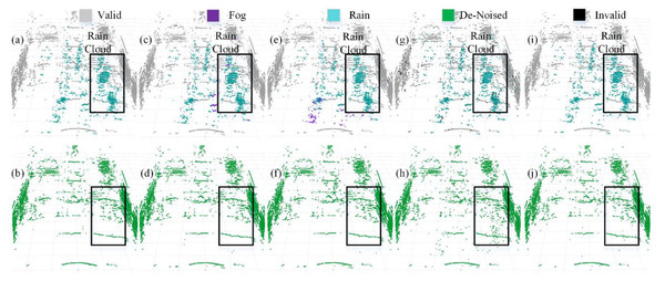 Segmentation and denoising results for each model in the rainfall environment of scene.