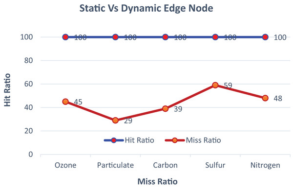 The comparison of static and dynamic edge nodes.