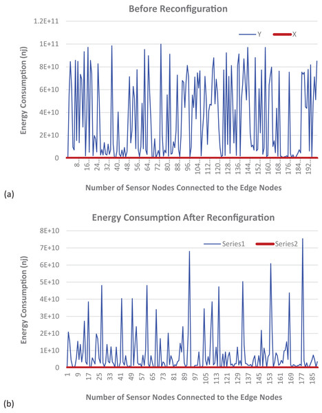 Energy consumption (A) before and (B) after dynamic reconfiguration.