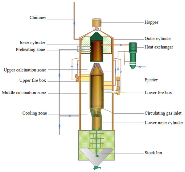 Structure of sleeve kiln with thermal cycle.